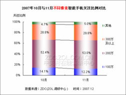 2007年11月智能手机关注及价格监测报告