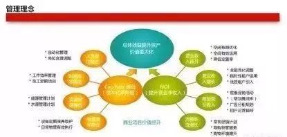 优质商业地产项目的DNA 市场调研是核心竞争力
