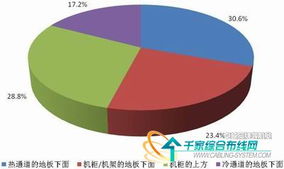 新一代数据中心的构建与设计市场调查报告