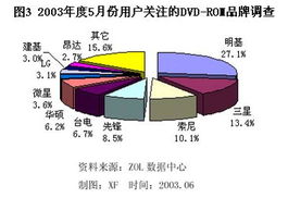 5月份光存储产品用户关注度调查分析报告