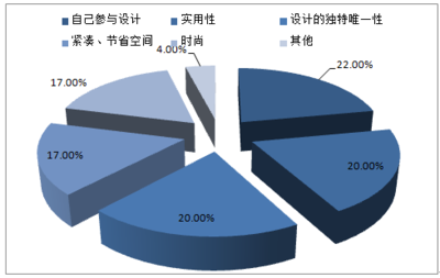 2017-2023年中国定制家具市场专项调研及投资前景预测报告