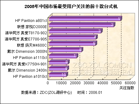 台式机重点厂商竞争力分析