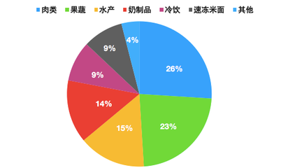 冷链物流困境 3400亿生鲜电商市场仅1%盈利的深层原因